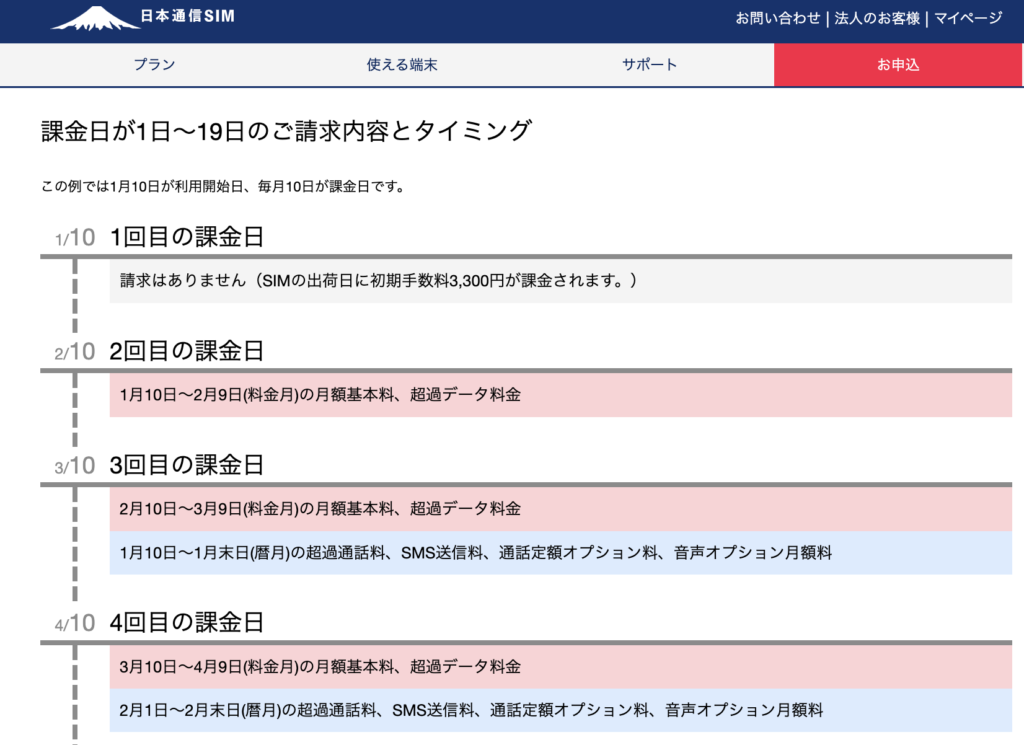 日本通信の公式サイトにあった、請求のタイミングについての図解